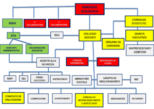 Organigramma funzionale